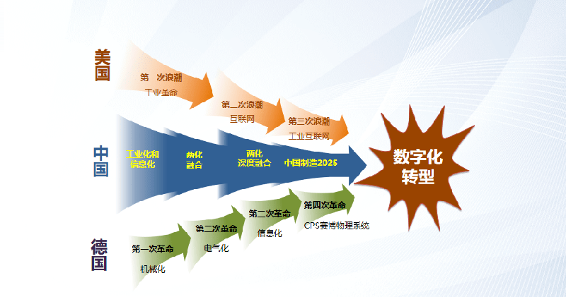 數(shù)字化轉型